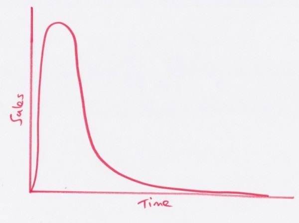 Traditional Sales Curve